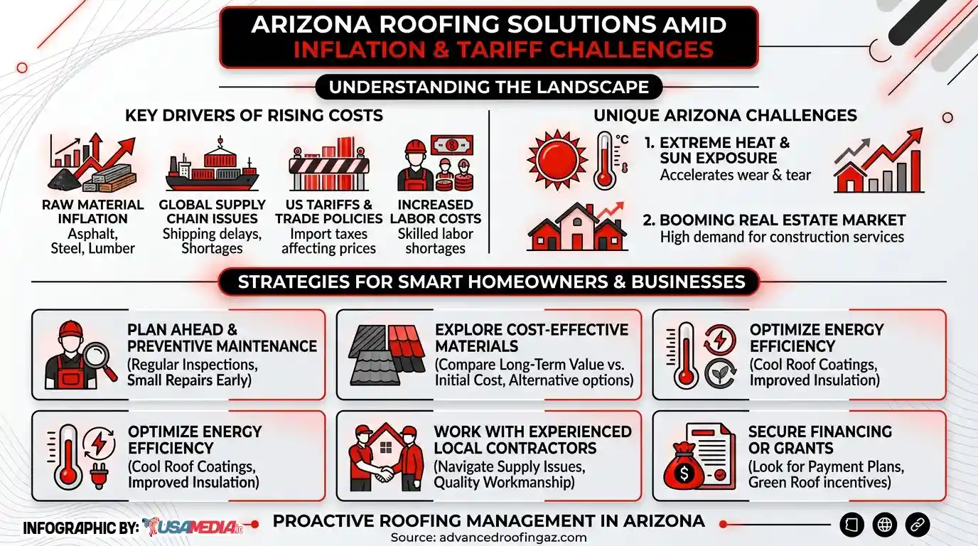 How Inflation and Tariffs are Effecting Roofing Costs
