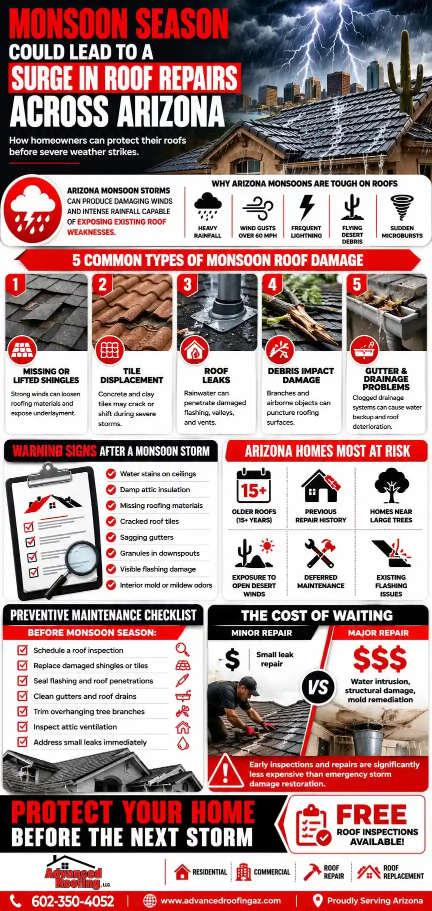 Monsoon Season Could Lead to a Surge in Roof Repairs Across Arizona